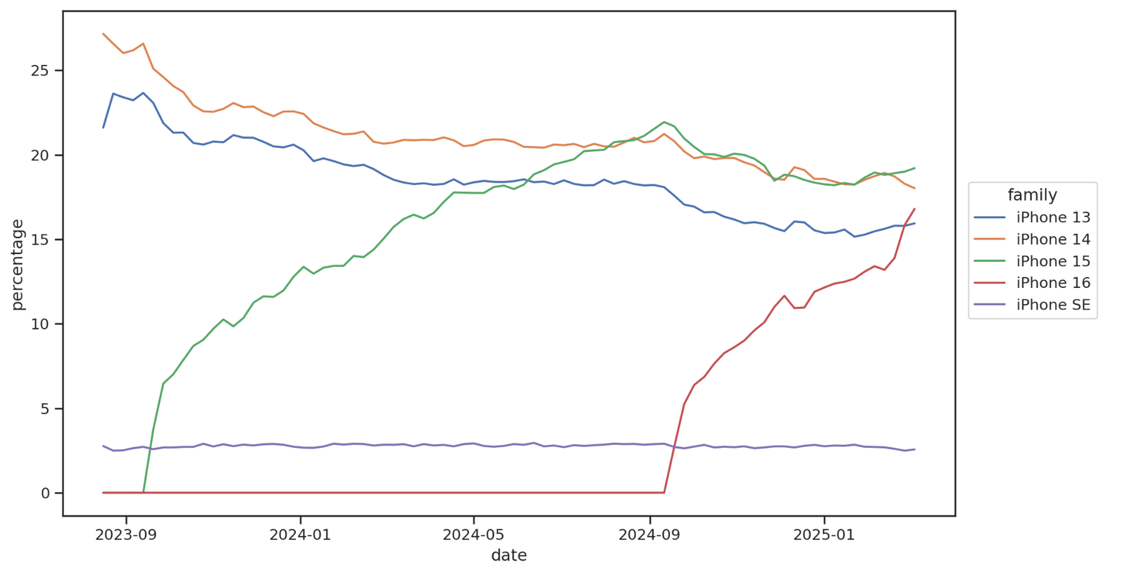 iPhone sales in the US